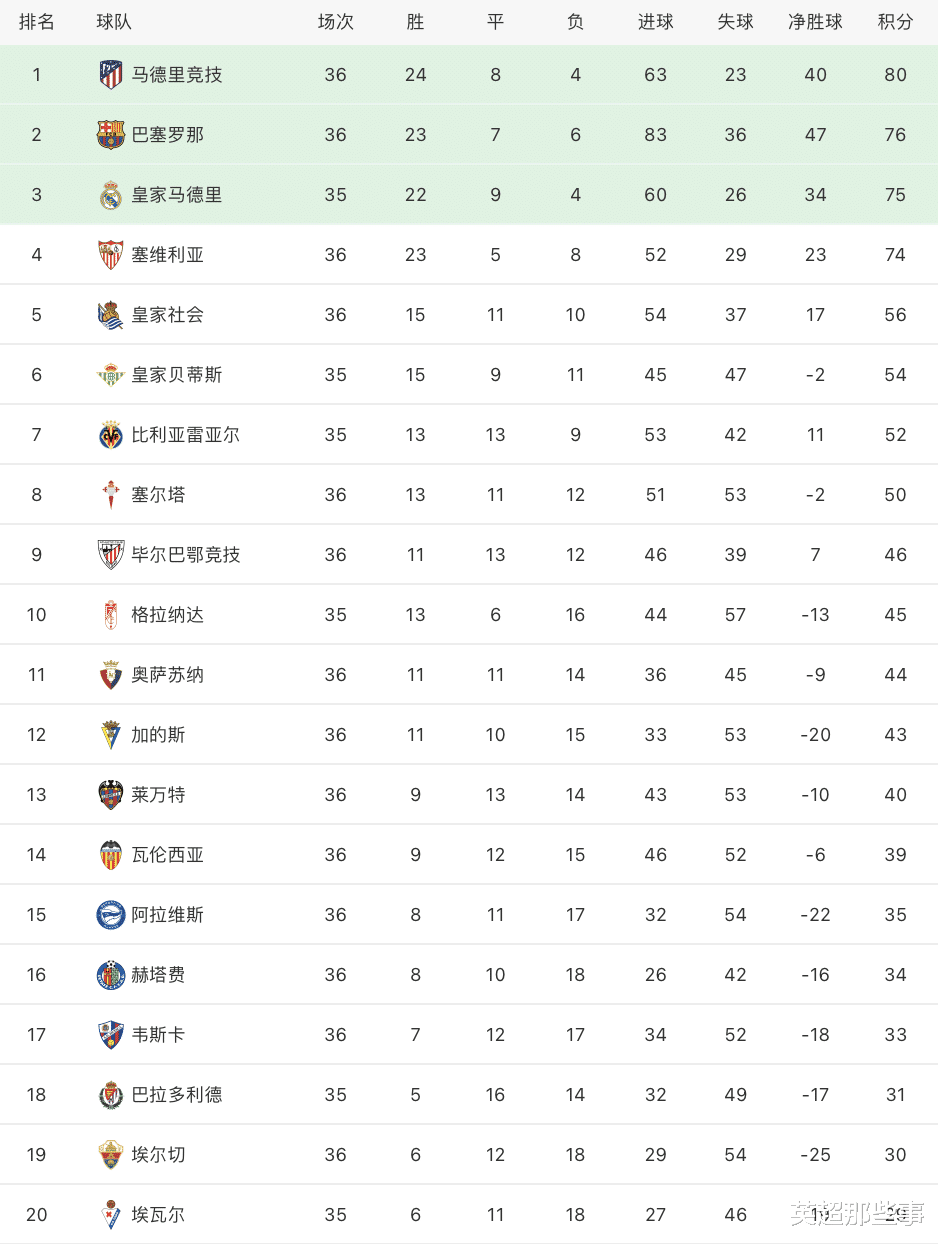 马德里竞技|西甲最新积分榜：马竞险胜4分优势领跑，塞维利亚追平队史纪录