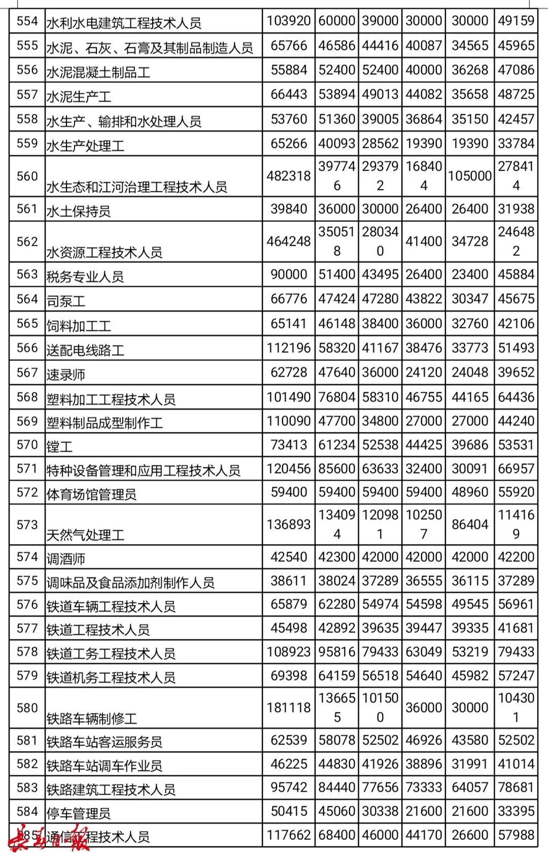 掌上长春 吉林省792个职业平均工资来了！