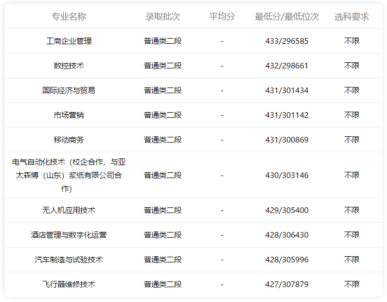 日照职业技术学院|小鹿高考志愿：2021日照职业技术学院专业录取分数线（2022参考）