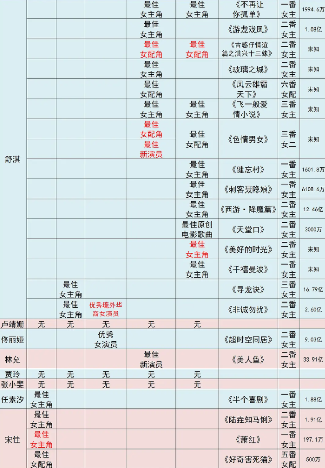 周冬雨|华语电影女演员获奖统计：周冬雨大满贯，身处顶流之位的她全无！