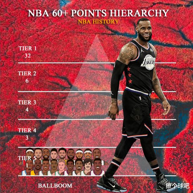 梅西|美媒将NBA25位60分球星分5档，詹姆斯库里5档，哈登乔丹3档，现役9人轰60分