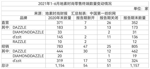 中国第一纺织网|新一代女性更偏爱为中高端品牌买单，地素时尚上半年净赚3.90亿！