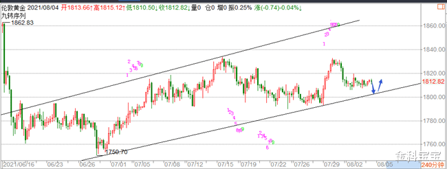 金科宝宝|金科解盘：8.4黄金下跌风险仍在，原油反弹不破继续空！