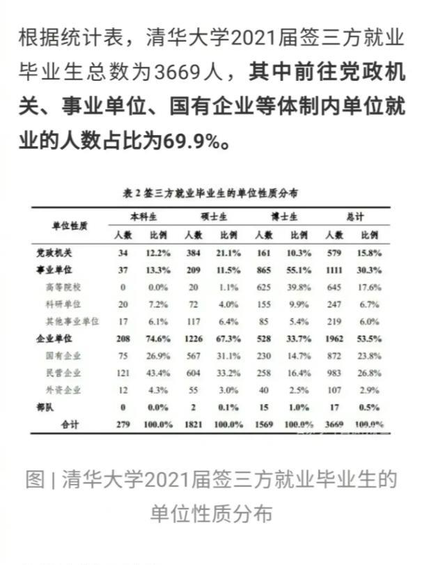 清华大学|清华大学70%的毕业生进入体制内工作，为什么会引来很多非议
