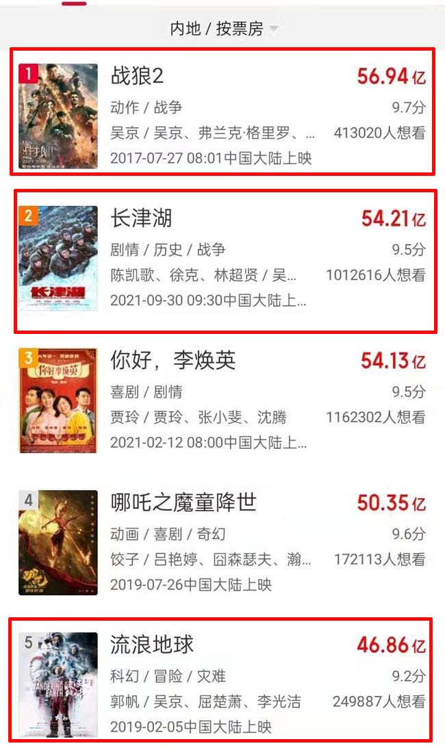 涂们|中国影史票房前五吴京主演有三部