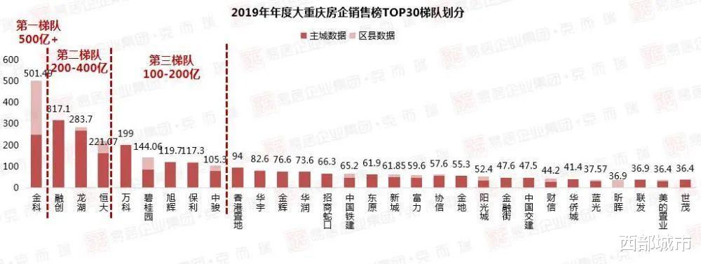 |重庆知名房企裁定破产！过去五年，川渝房企谁在掉队？