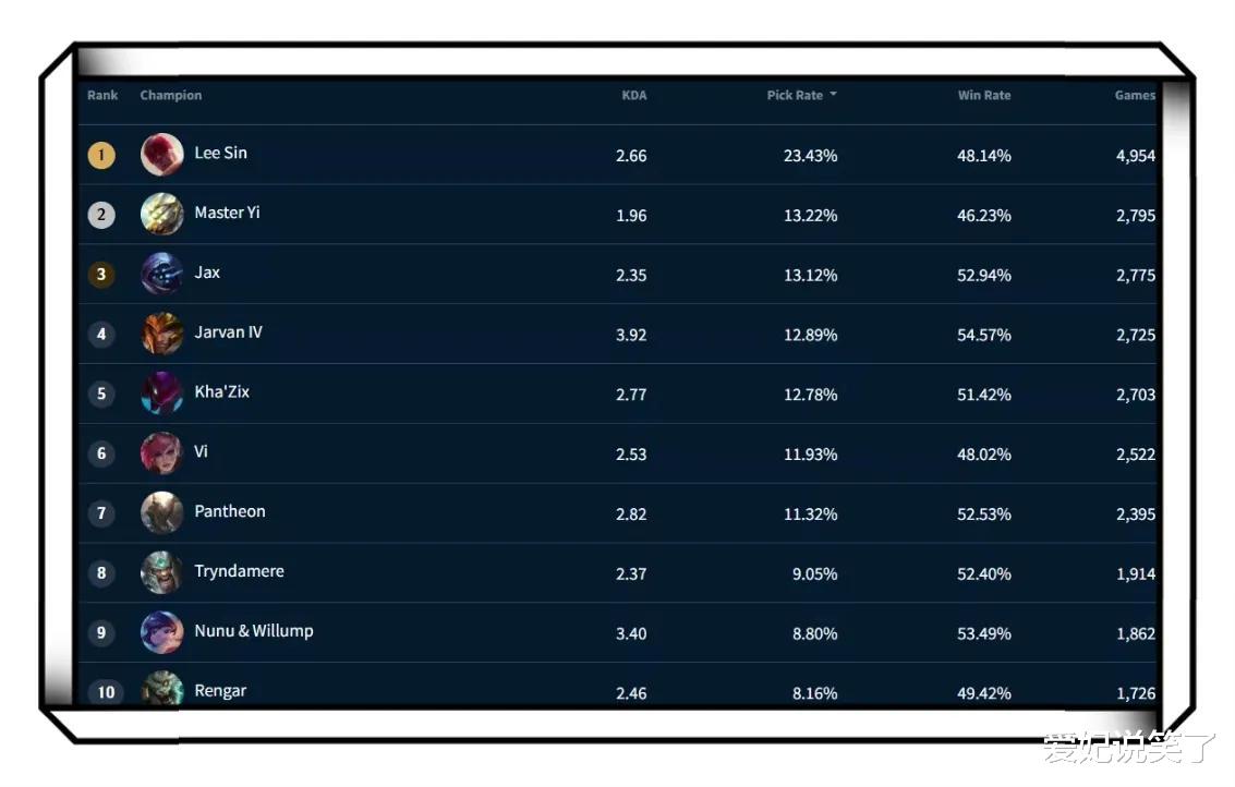 生化8|LOL手游:S4赛季英雄胜率盘点,谁才是当前版本的上分人选
