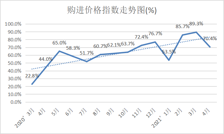 宿迁西楚网 权威发布 2021年4月份中国塑料模板企业运行发展指数（PMI）为60.8%