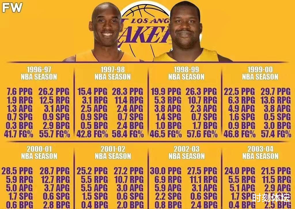 科比·布萊恩特|OK組合3連冠誰(shuí)是主力？美媒用一張圖和8組數(shù)據(jù)說(shuō)明科比沒(méi)抱大腿！