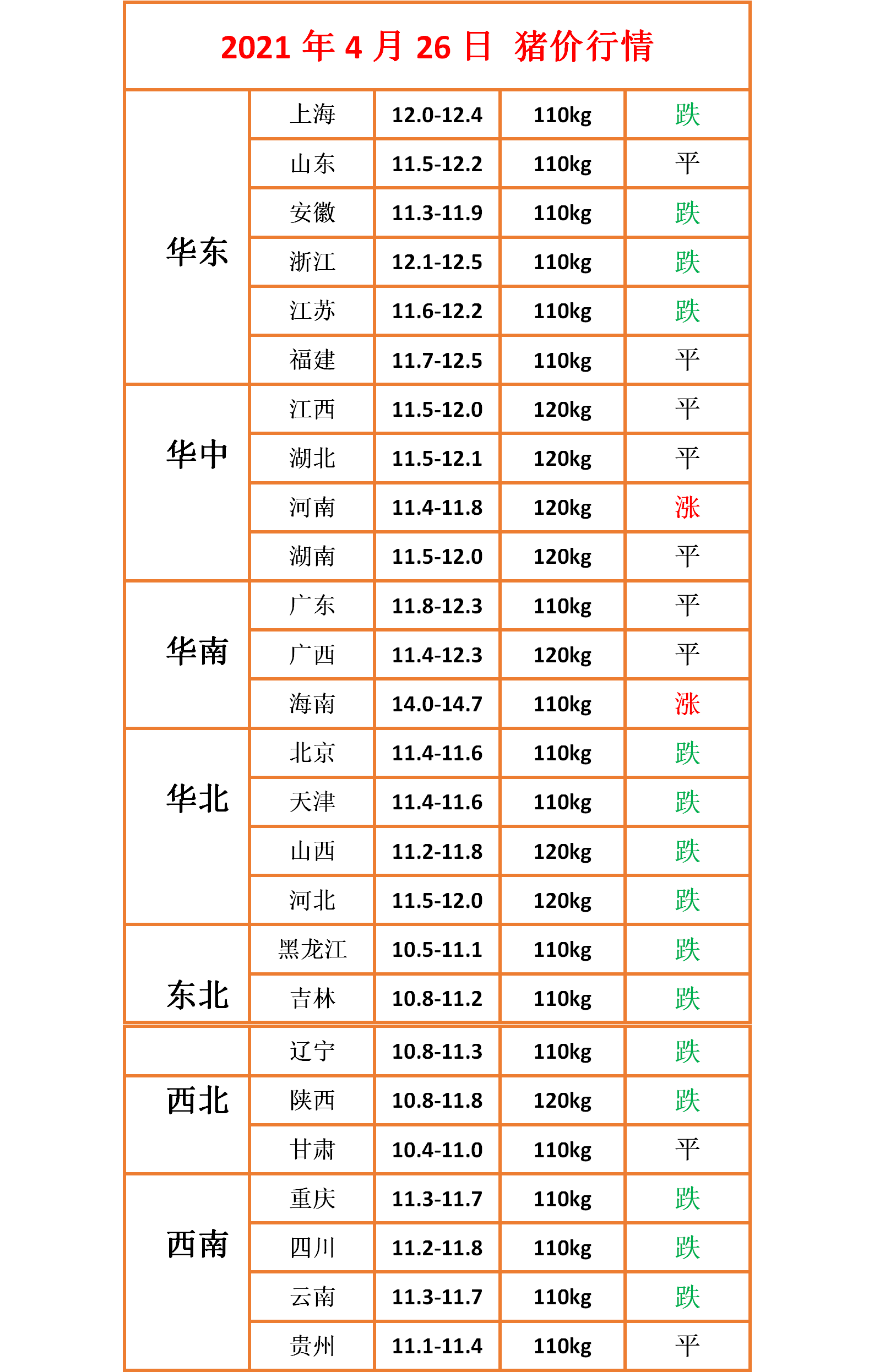 上海黄金交易所 明日猪价 4月26号猪价早知道，猪价逐渐趋于稳定