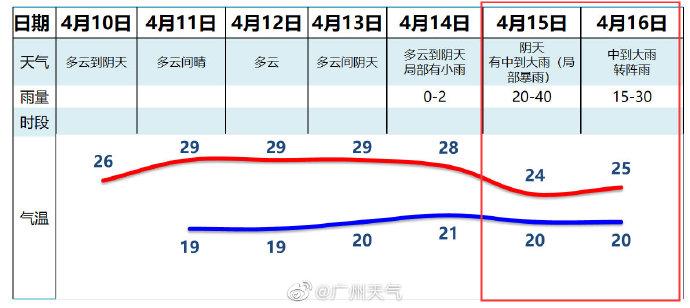 羊城派 温度记｜珍惜好天气！今天阳光回归，下周雨又要来啦