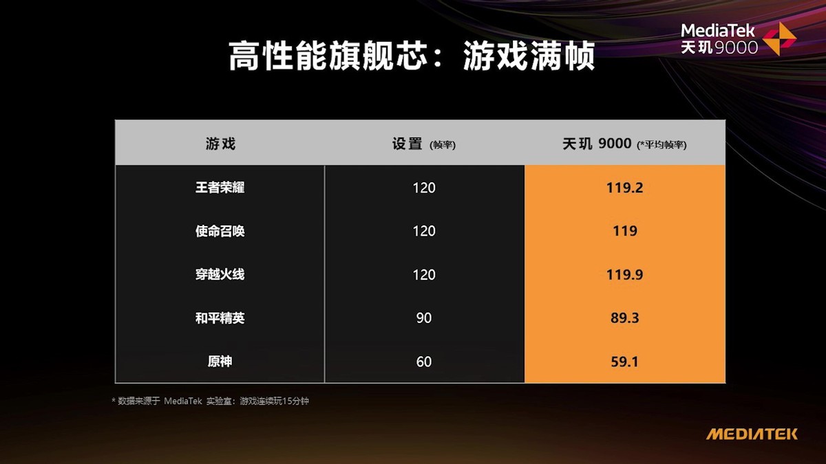 猛堆料的天玑9000想要证明，旗舰的优势就是“快”和“冷静”