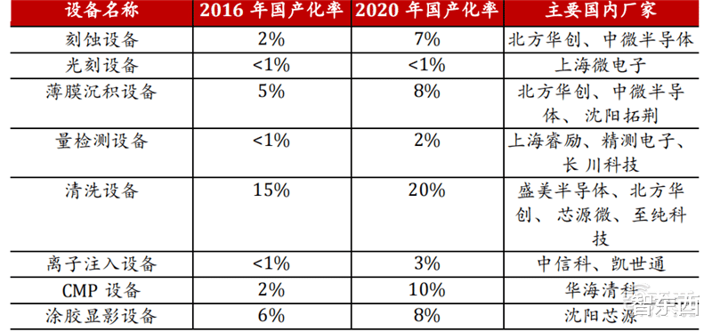 半导体|半导体设备最新报告!四大核心设备三种已突破,光刻机仍是痛 | 智东西内参