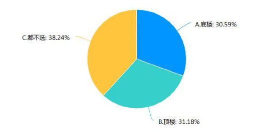 阳光城|刚需盘不买顶，改善盘不买底！