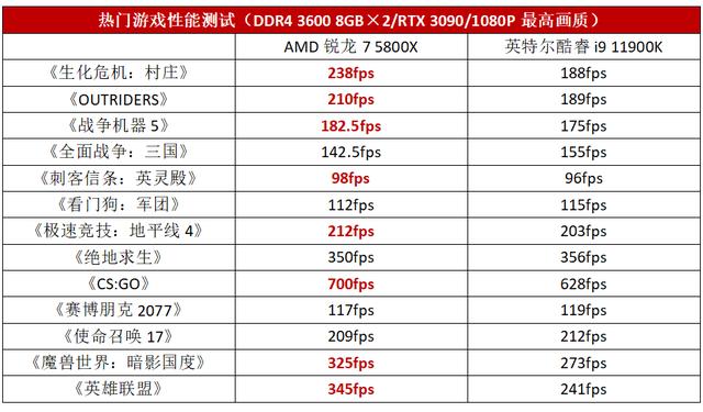 玩转年度大作，高性能AMD游戏平台就该这么装