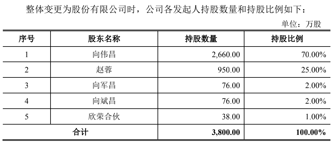新浪家居官方|饮“韭”止渴 画饼充饥？ —— 朗斯家居身背近7成负债 向伟昌独揽大权豪赌上市