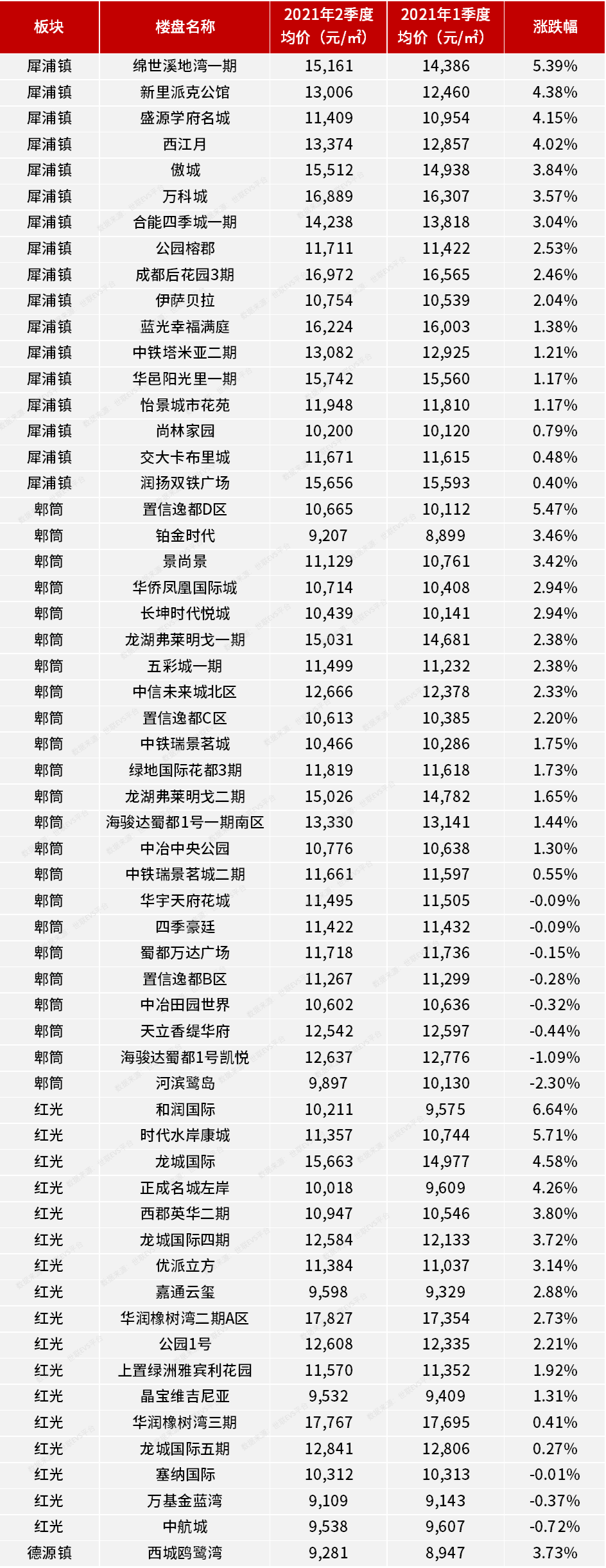 二手房|成都二手房成交量价齐涨, 活跃楼盘619个上涨, 115个下跌!