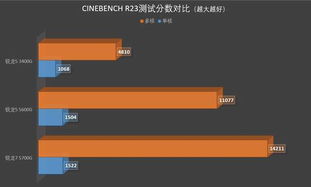 显卡|搭载显卡的锐龙5000G系列处理器，让HTPC飞起来