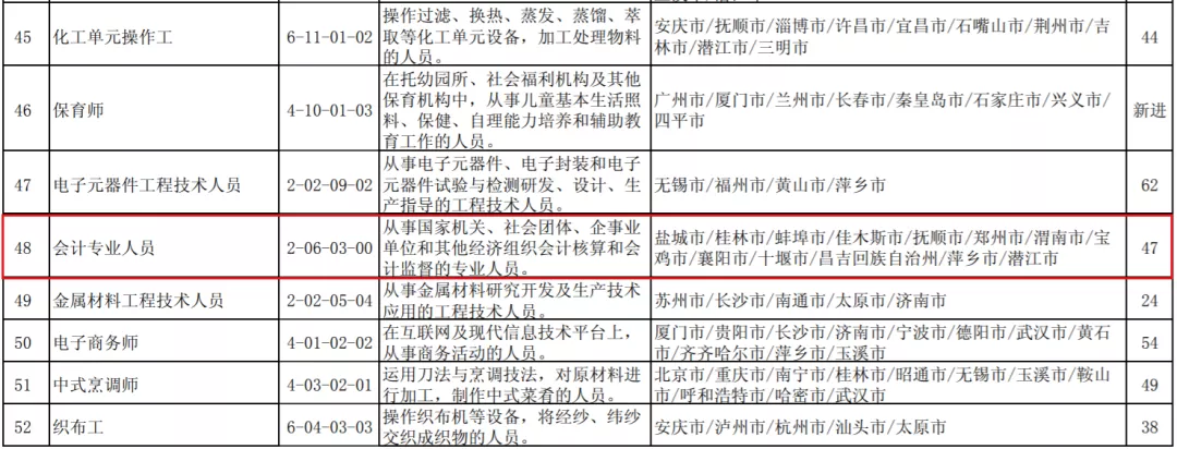 人力资源和社会保障部|人社部最新消息：2021年“最缺工”职位top榜！CPAer又赢了！