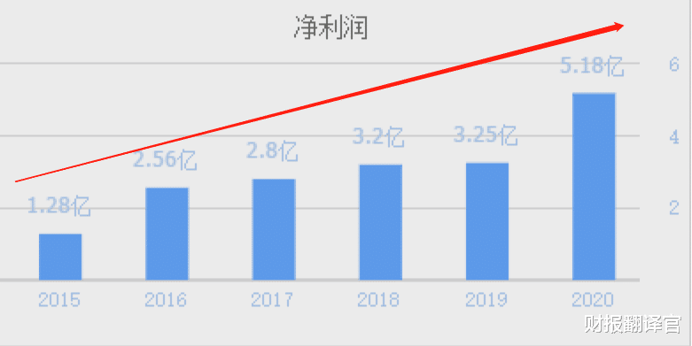 工银瑞信|同时经营锂电池电解液和半导体的公司, 两个季度完成去年业绩的84%