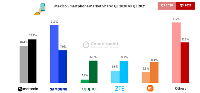 华为|2021年Q3墨西哥智能手机市场：摩托罗拉超越三星，坐上头把交椅