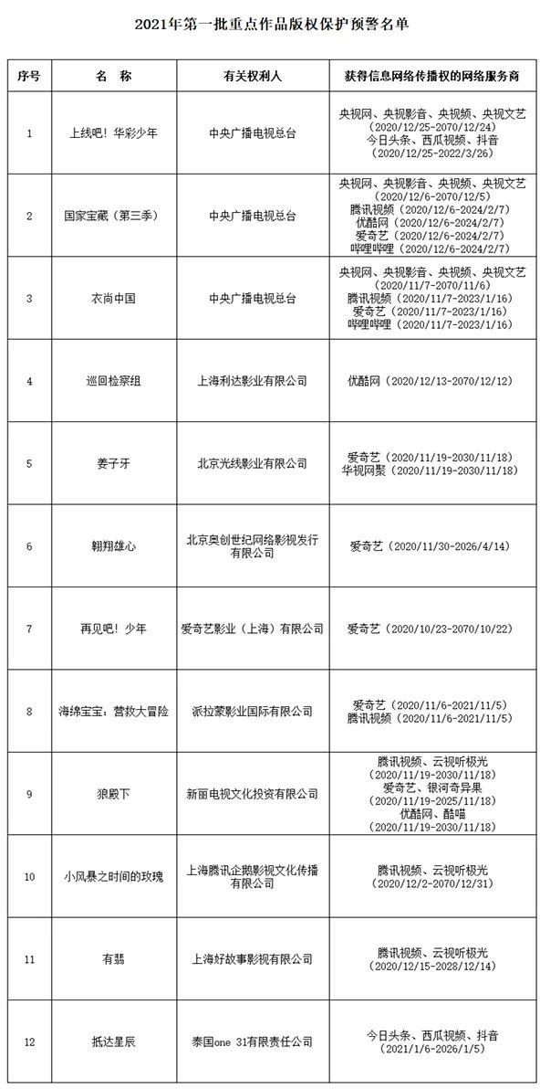 北京日报客户端 拒绝盗版！《唐探3》等43部重点作品被列入版权保护预警名单