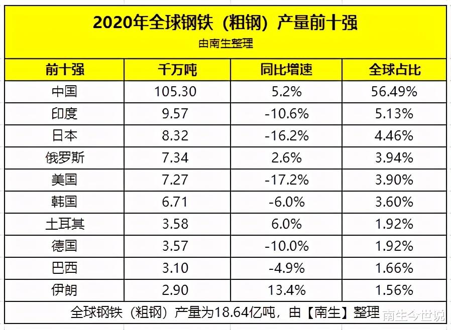 南生今世说 全球十大钢铁生产国：中国排第1、印度第2、美国第5、伊朗第10