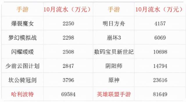 碧蓝航线|二次元手游TOP10，碧蓝航线跌破前十，网友热议：LSP战斗不行了