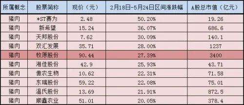 猪肉 猪茅崩了！猪价下行周期，龙头也顶不住了...