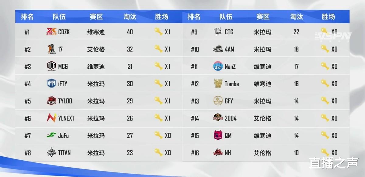 mmo|绝地求生：天霸冲击第二个周冠，距离目标还差三把吃鸡，可能吗？