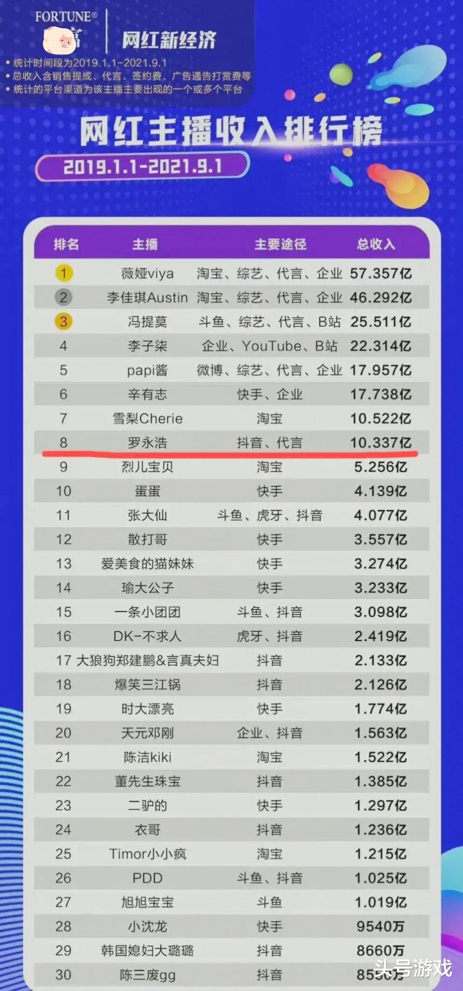 张大仙|网红一年收入有多高？电竞板块仅5人上榜，张大仙一年赚4亿？
