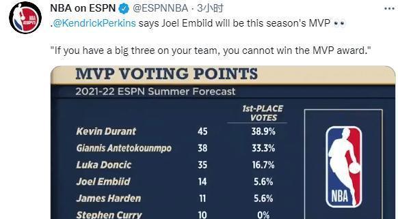 钟川云说育儿|新赛季预测！ESPN：杜兰特MVP+篮网夺冠，格林绝对优势拿最佳新秀