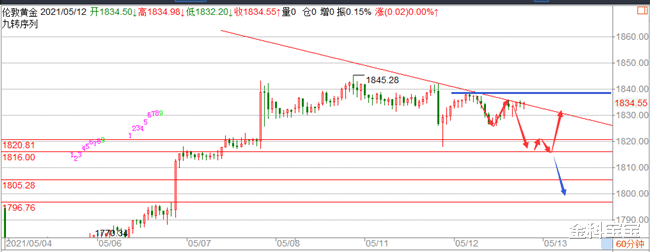 天猫 金科解盘：5.12黄金风暴逼近，美国CPI愈发令人不安……
