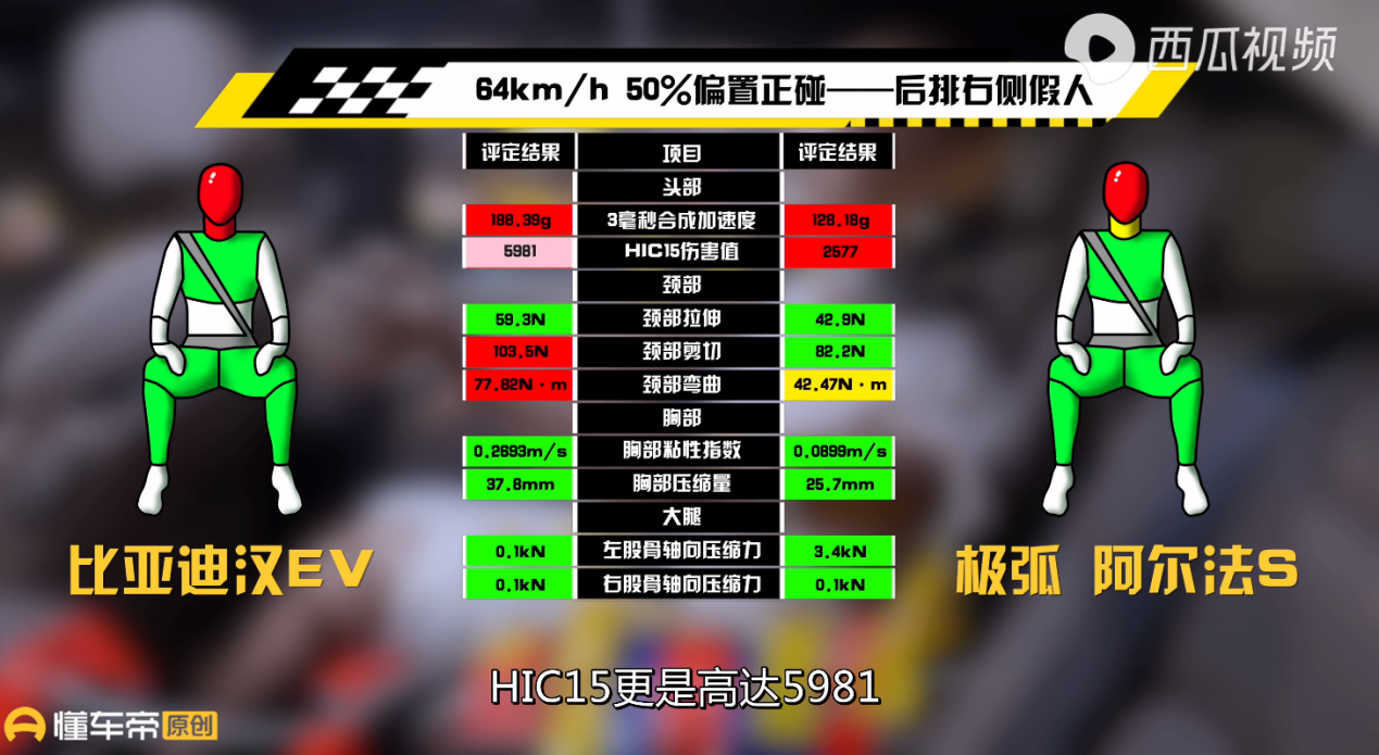 比亚迪 比亚迪碰撞测试翻车，刀片电池也不好使？