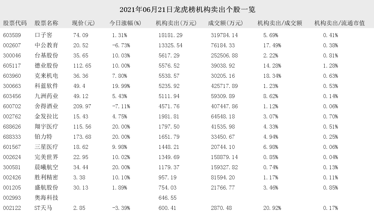 净买入|2021年06月21日龙虎榜机构买入和卖出的个股一览