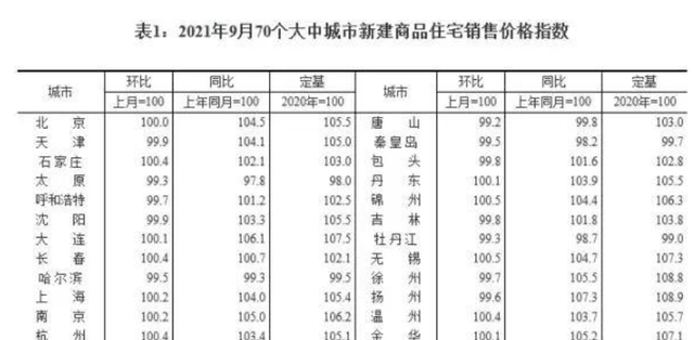 房价|房价，终于跌了，时格77个月，新房价格首次负增长！