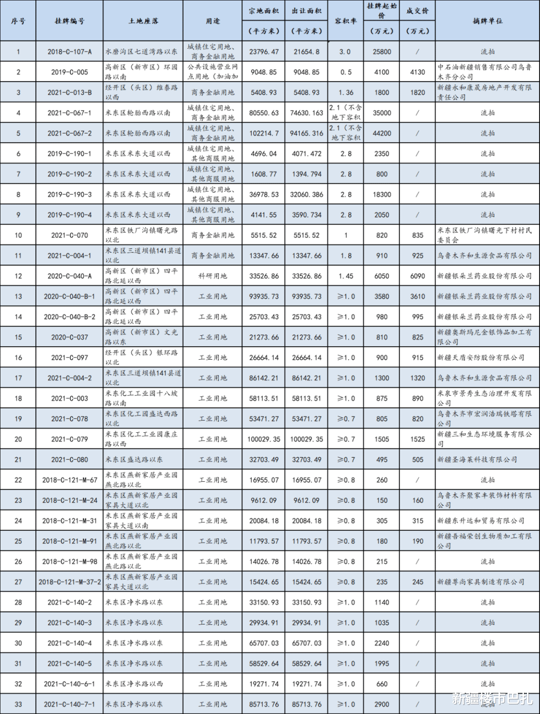 苏州|土拍速递||土拍变流拍 乌鲁木齐33宗地流拍16宗 房企“葛优躺”
