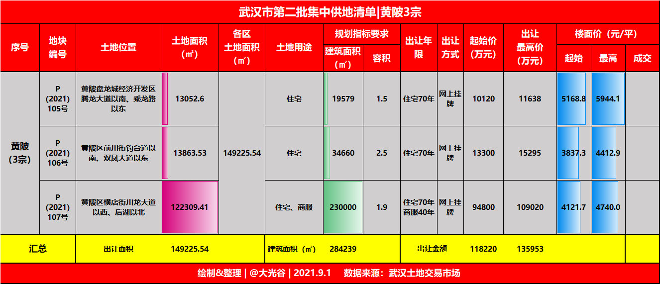 融信|第二批集中供地黄陂共推出3宗土地|总出让起始金额11.8亿
