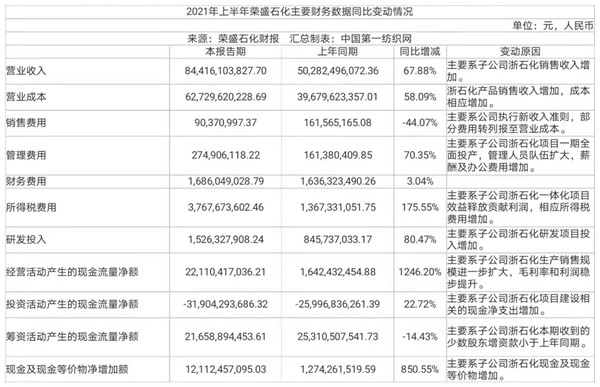 中国第一纺织网|浙石化二期放量贡献大,纺织化纤巨无霸荣盛石化上半年净赚65个亿