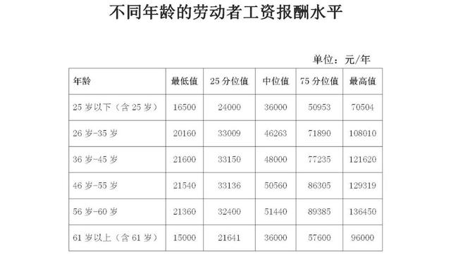 吉林省|事关工资！吉林省最新发布