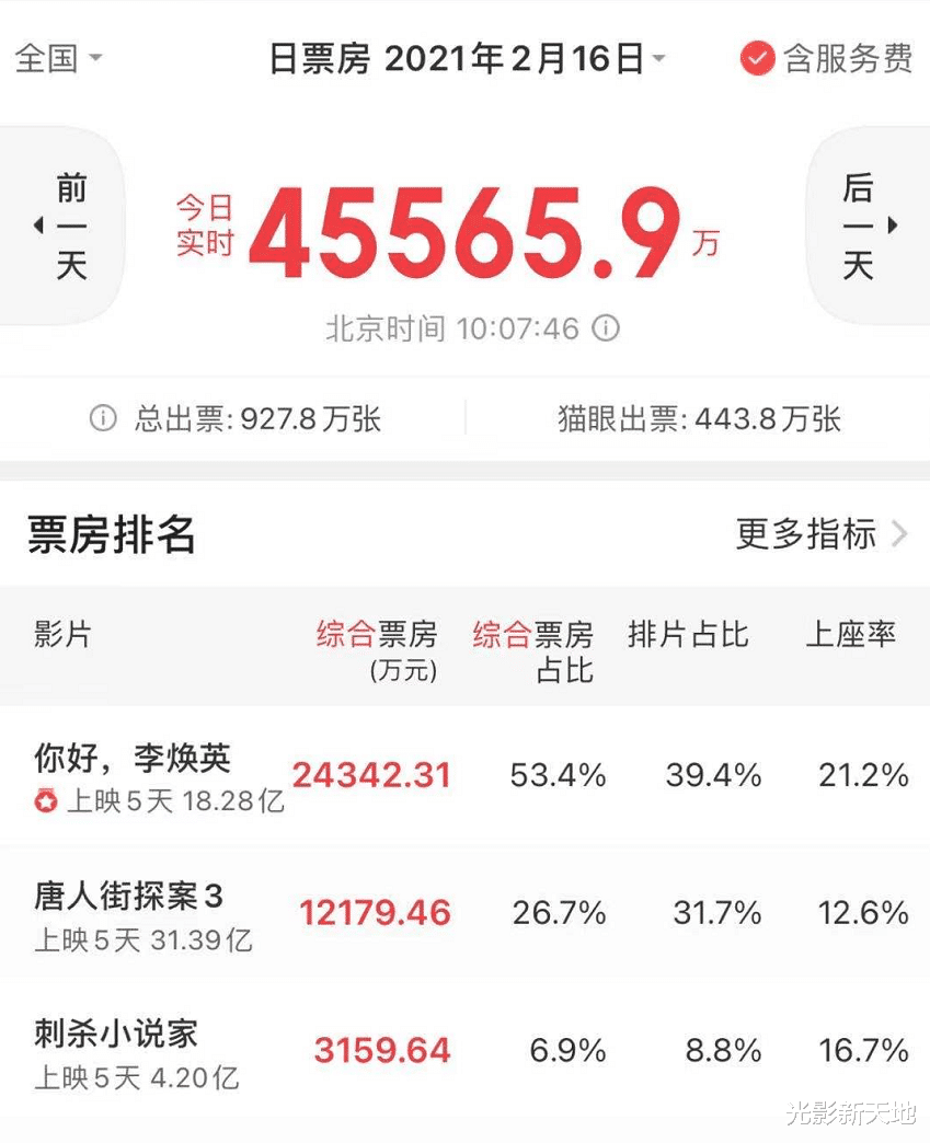 贾玲|《你好，李焕英》票房反超《唐探3》一倍，沈腾：贾玲比宁浩还狠