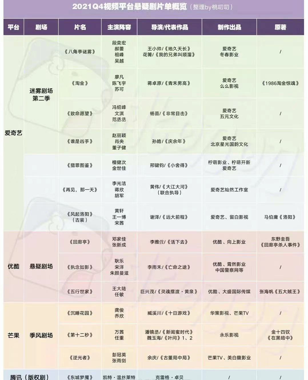 电视剧|第四季度待播悬疑剧：王一博、龚俊、赵丽颖、冯绍峰主演剧集在列