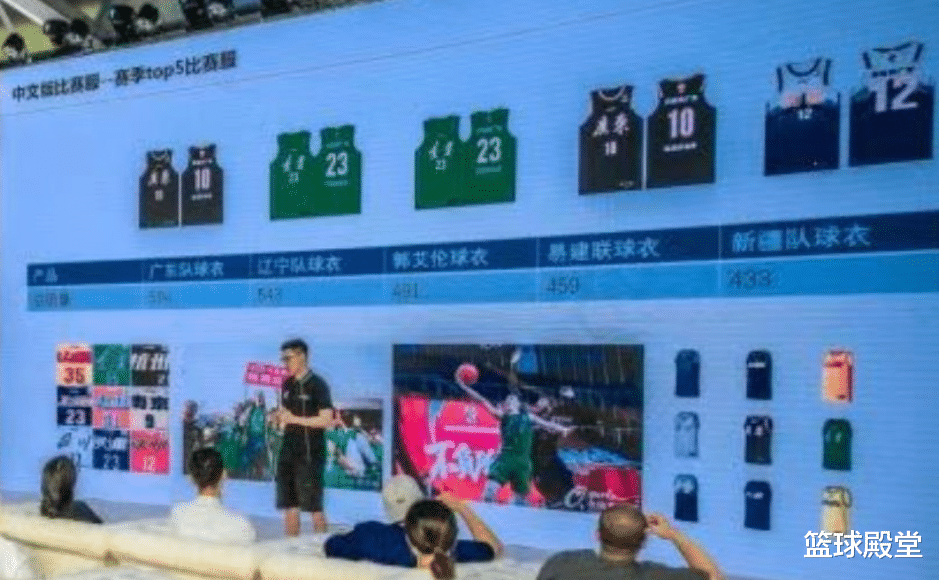 詹姆斯·哈登|曝CBA球衣销售数据！单赛季最多仅536件，各大平台缺货，闹啥呢？