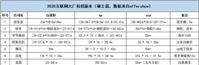 微博|2022年校招薪资再次倒挂，互联网行业到底发生了啥？