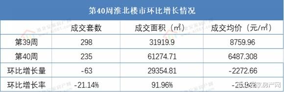 二手房|2021年第四十周淮北楼市 淮北备案235套