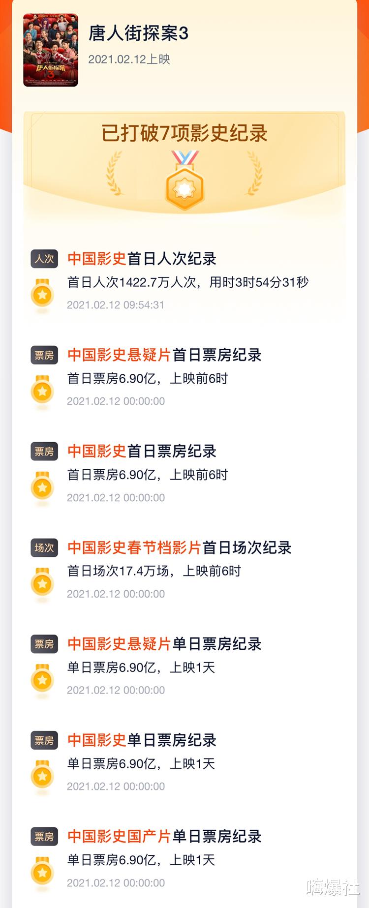 唐人街探案第三部|《唐探3》破12亿，评分却只有6.7分，网友吐槽：强行升华令人厌倦