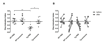 中科西部细胞研究院|中科西部干细胞研究院：间充质干细胞改善老年痴呆患者生活质量