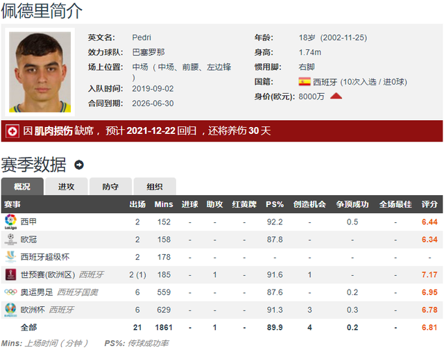 巴塞羅那|繼梅西后巴薩首人！佩德里力壓英格蘭國(guó)腳貝林厄姆獲得金童獎(jiǎng)