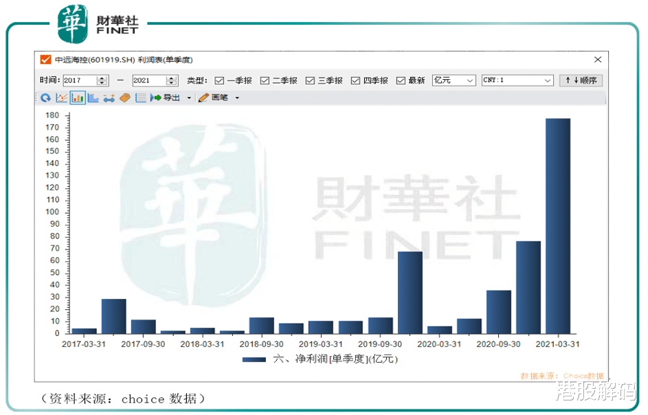 数字化转型|财华聚焦|中远海控半年净利同比增32倍，集装箱还能“疯狂”多久？