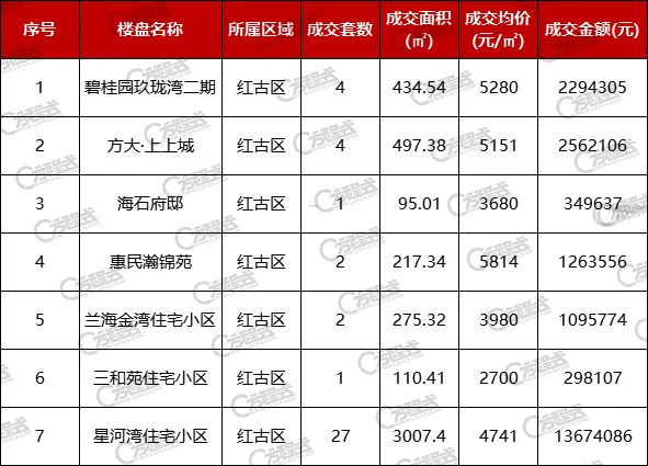 兰州|兰州11月成交房源3208套 成交金额突破27亿元